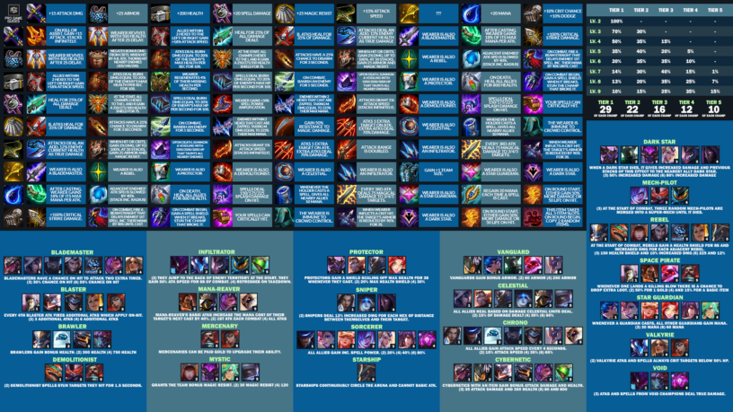 Tft Cheat Sheet Set Items Champions Pro Game Guides