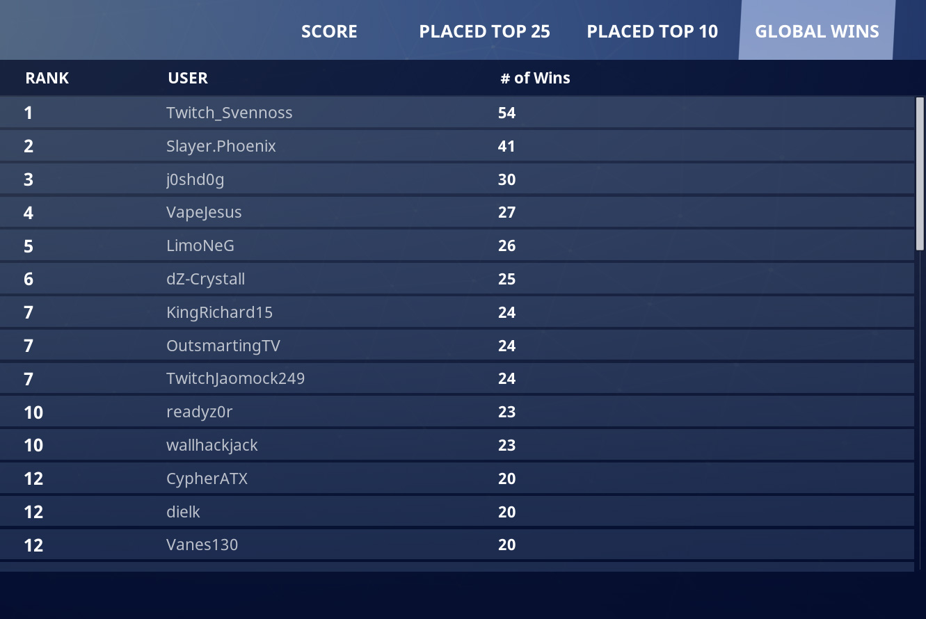 Leaderboard for fortnite arena