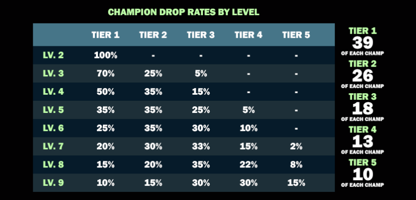 Teamfight Tactics Tft Champions List Set 1 Champion Pool Drop Rates Class Synergies Origins Pro Game Guides - lv 1 admin roblox