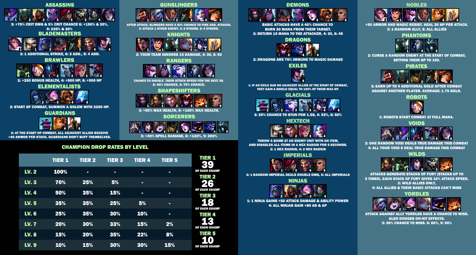 Teamfight Tactics (TFT) Champions List (Set 1) - Pool/Drop Rates, Class Synergies, & Origins! - Pro Game Guides