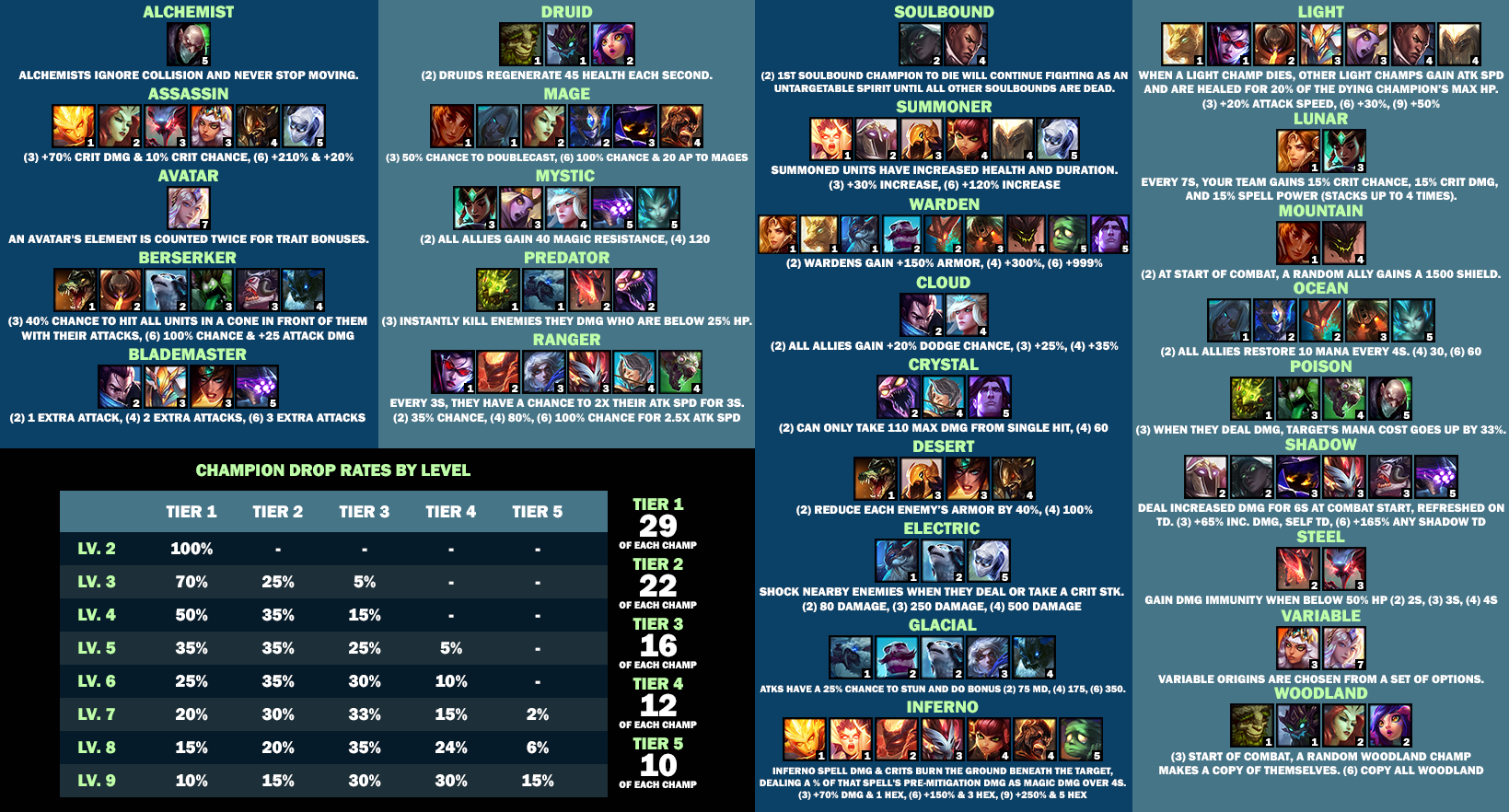 Tft Set 2 Champions Cheat Sheet Classes Origins Pro Game Guides - 100 dmg roblox