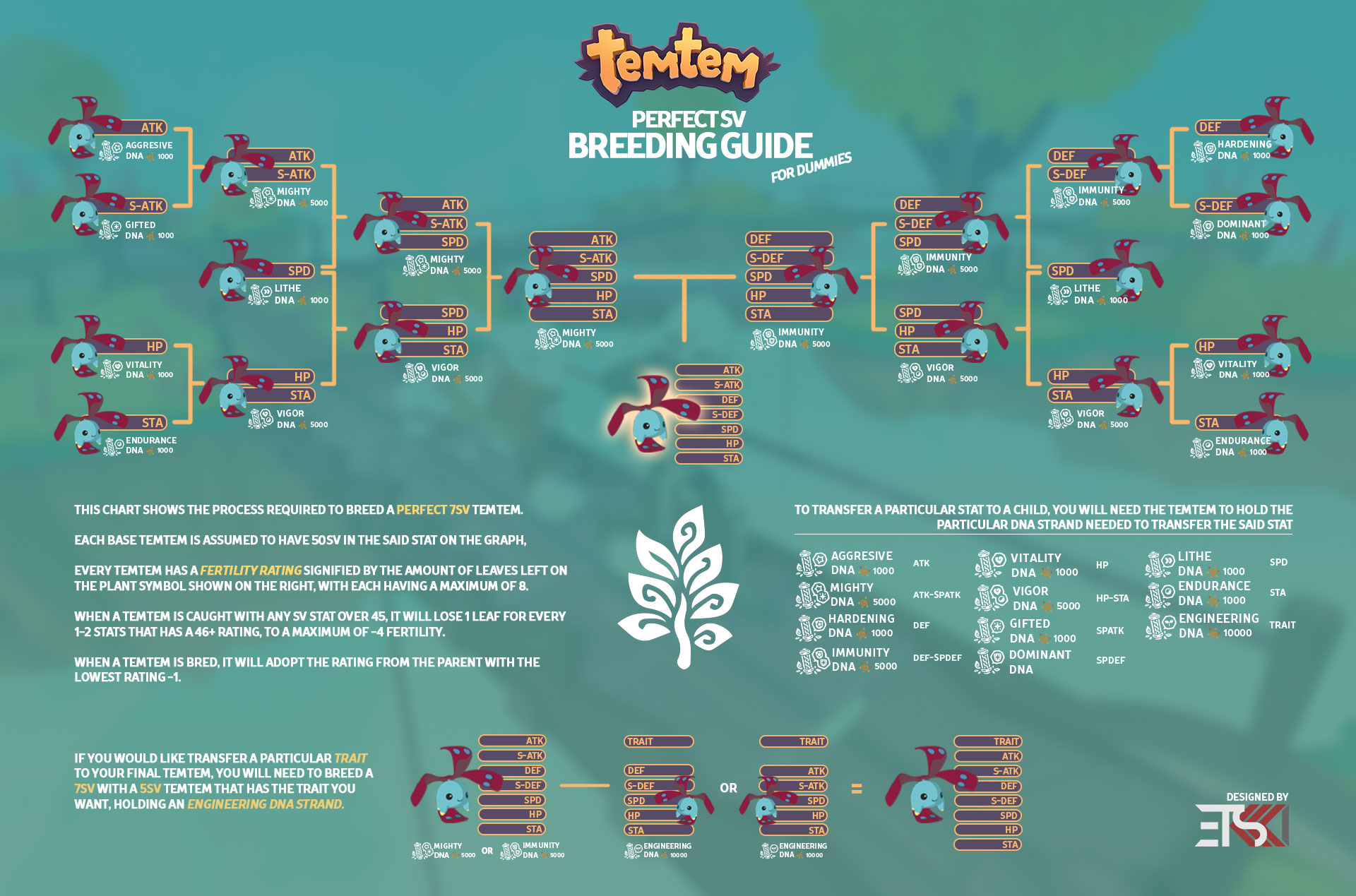 Temtem perfect breeding chart