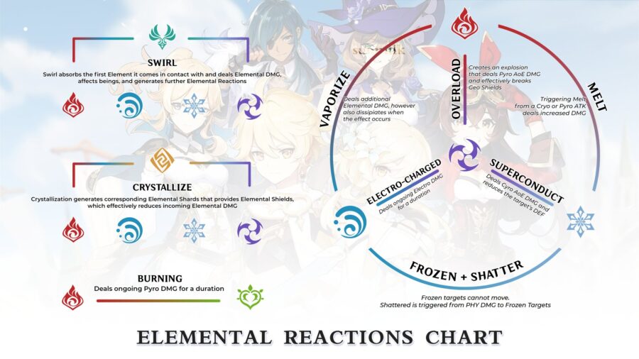 genshin impact elements