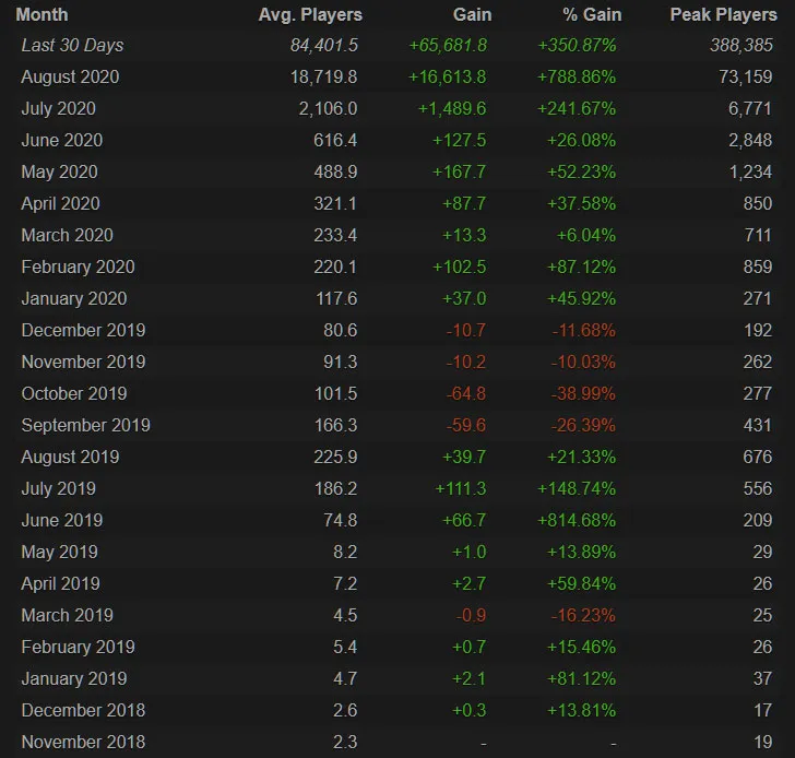Among Us reached a peak of 388,000 players in 24 hours on Steam! Pro