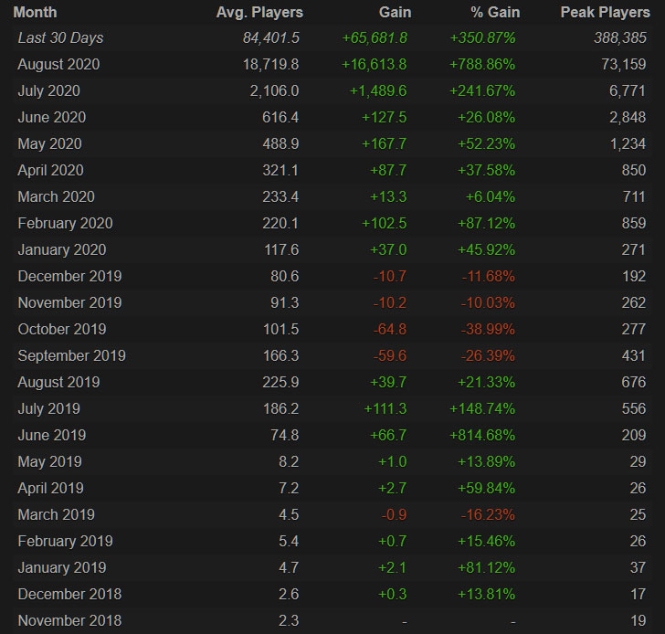 Steam Active Players Chart