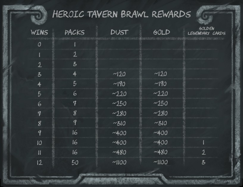 List of rewards from Hearthstone Heroic Tavern Brawl