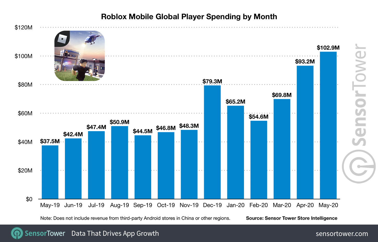 how many roblox items were obtained by players in 2018