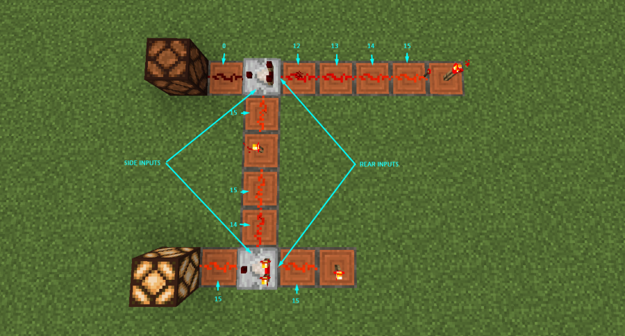 An example of a Redstone Comparator in Comparison Mode.
