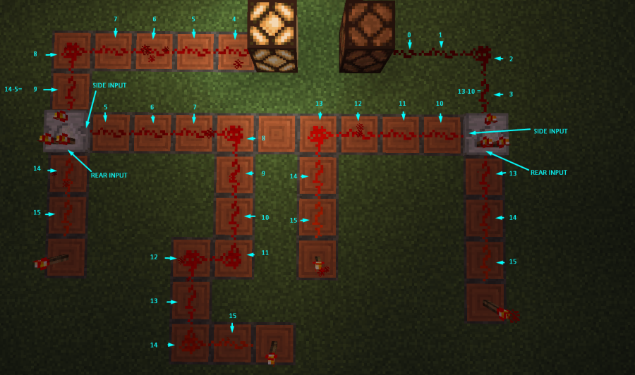 An example of a Redstone Comparator in Subtraction Mode.