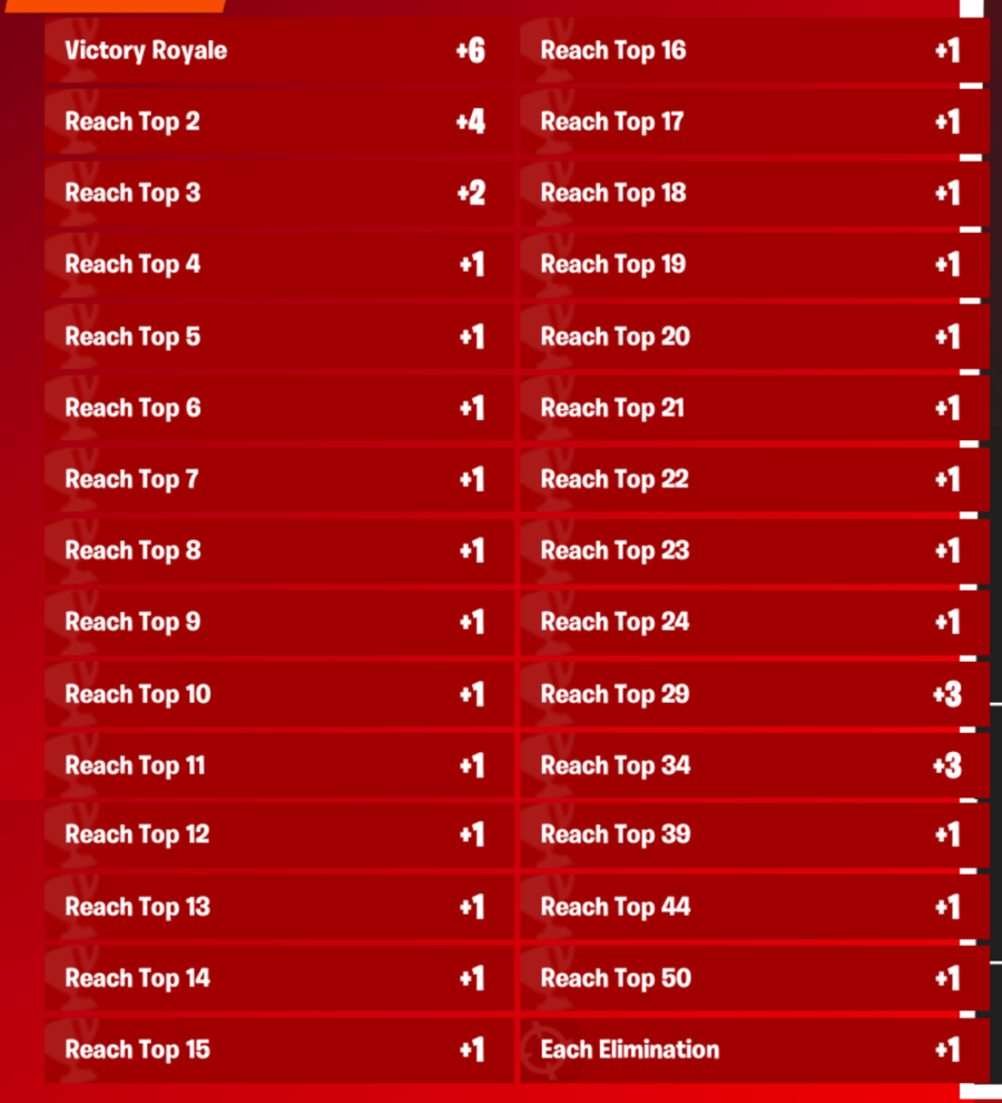 The scoring for the Flash Cup in Fortnite.
