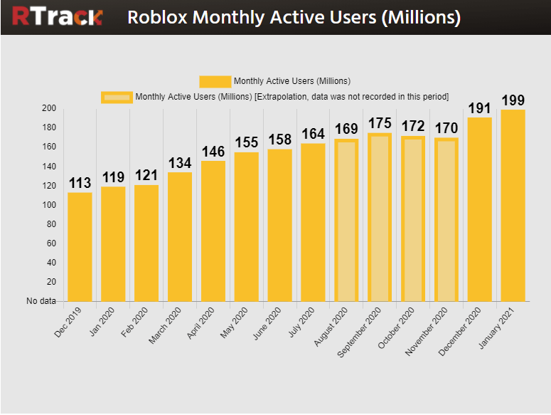 Roblox Adopt Me Reaches 20 Billion Visits Pro Game Guides - roblox 2021 monthly active users