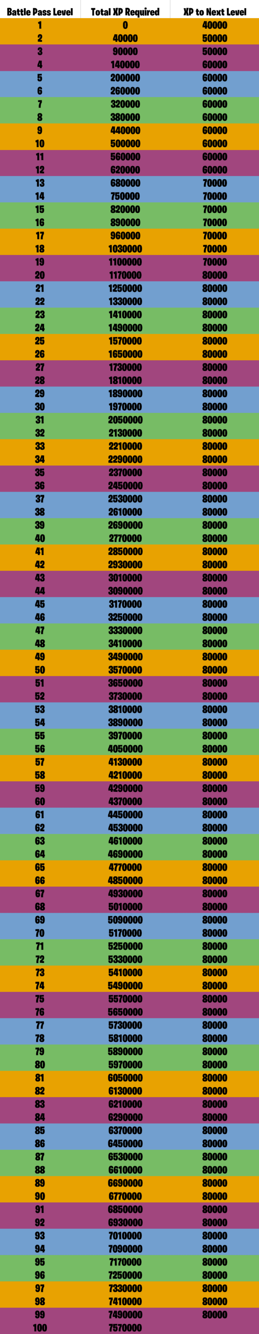 Level Chart Fortnite Season 7 How Much Xp Is Needed For Each Level Of The Battle Pass Fortnite Chapter 2 Season 6 Battle Pass Xp Levels Pro Game Guides