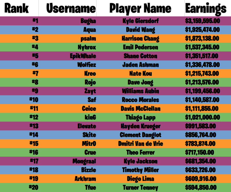 Highest Earning Fortnite Players 2019 The Top 20 Highest Earning Fortnite Players Pro Game Guides