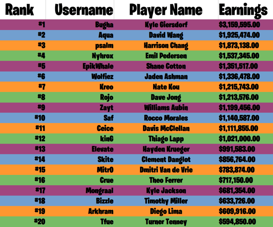 Fortnite's top earning players.