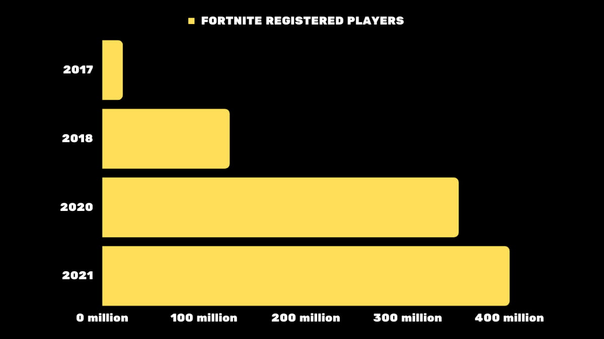 How many people play Fortnite? Full Fortnite player count Pro Game Guides