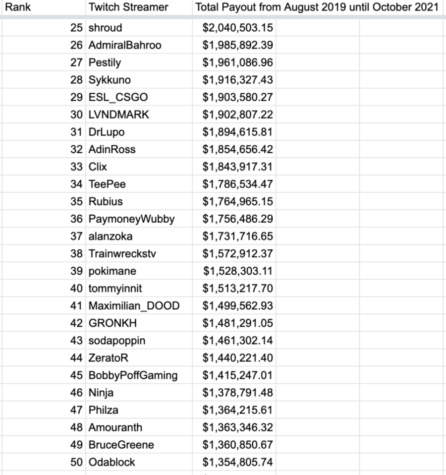All Twitch Streamer Payouts | Twitch Leaks - Pro Game Guides