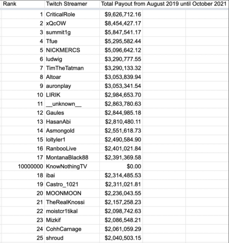 All Twitch Streamer Payouts Twitch Leaks Pro Game Guides