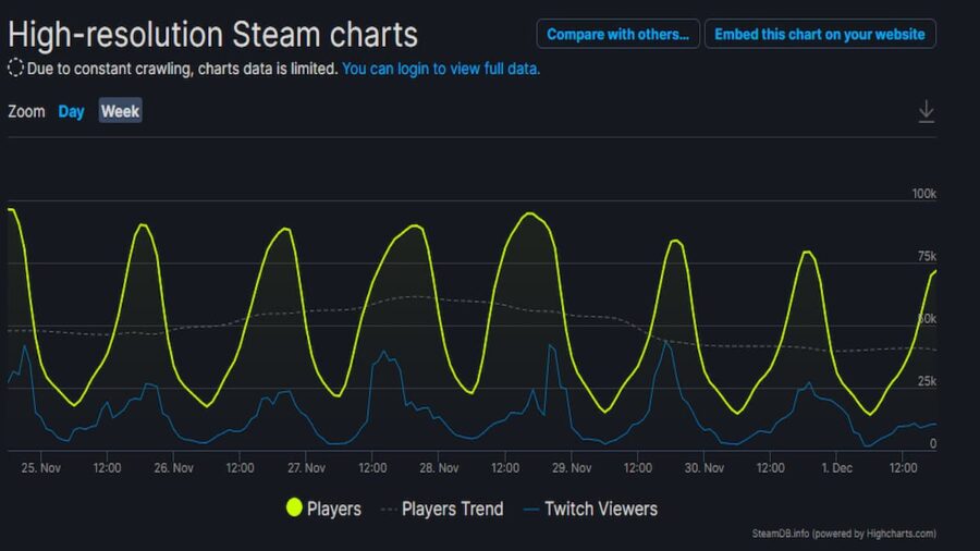 Farming Simulator 22 Steam Charts Pro Game Guides 6394