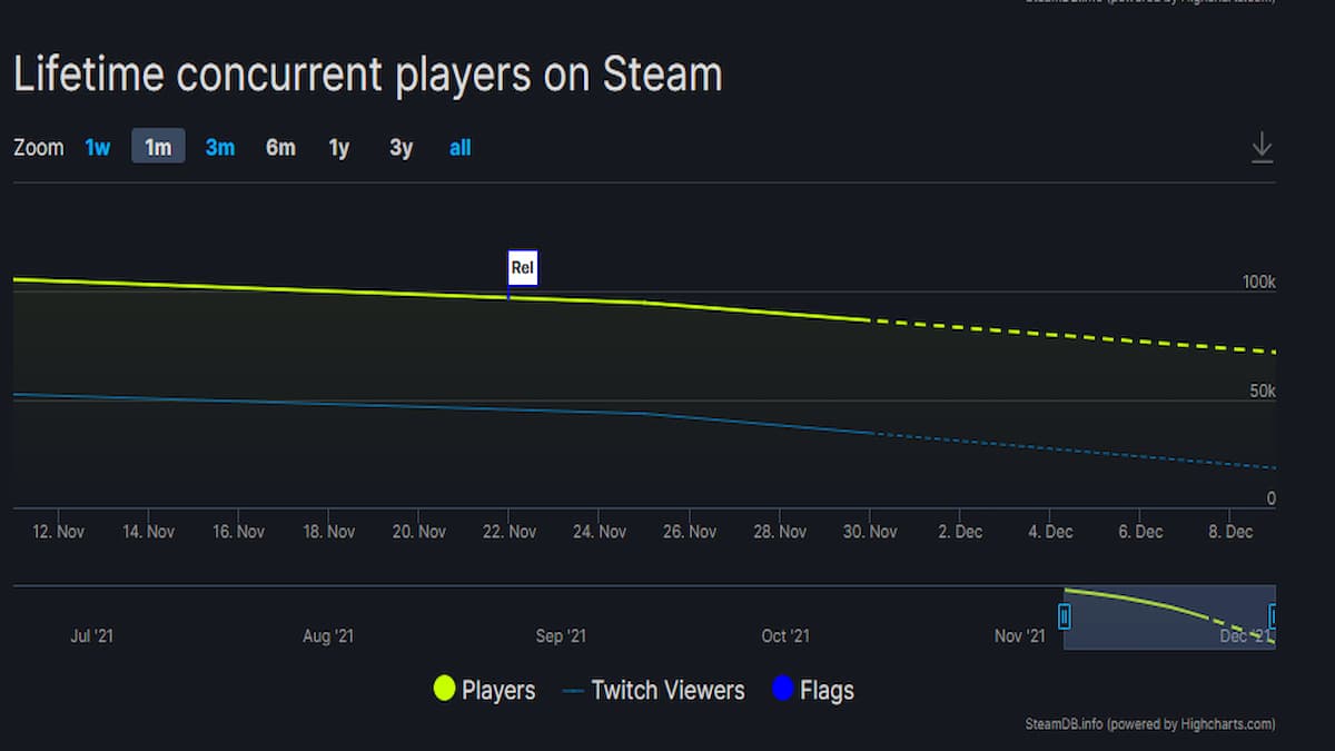 Farming Simulator 22 Steam Charts Pro Game Guides 1258