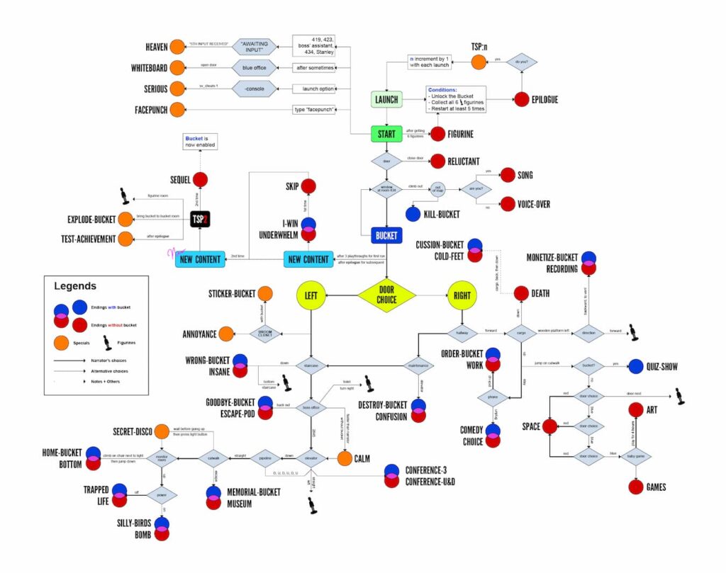 How to get all endings in Stanley Parable Ultra Deluxe Flowchart & Guide Pro Game Guides