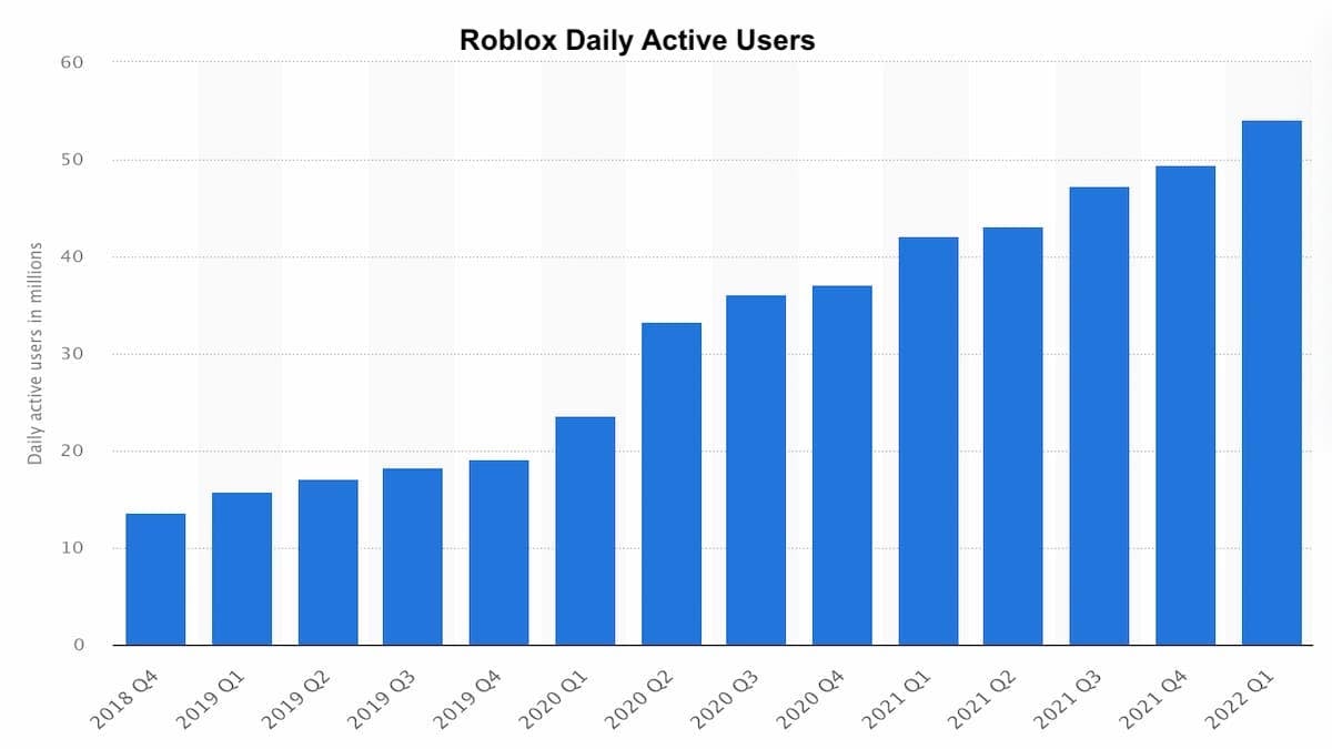 How Many People Play Roblox August 2022 Pro Game Guides 1997