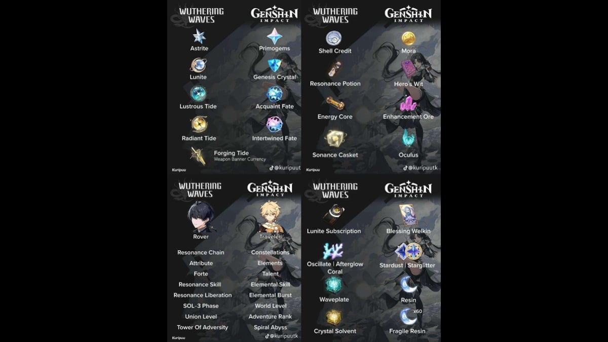 An infographic comparing Genshin Impact names and Wuthering Waves items.
