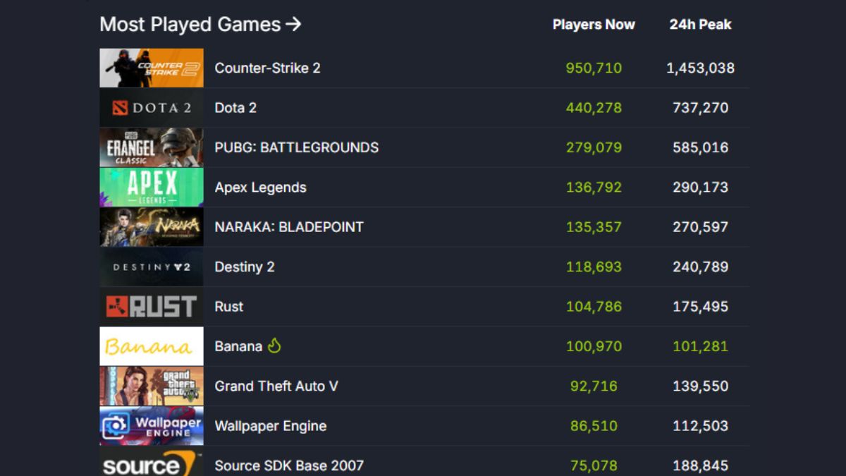 Сейчас более 100 000 человек играют в банановый кликер в Steam.