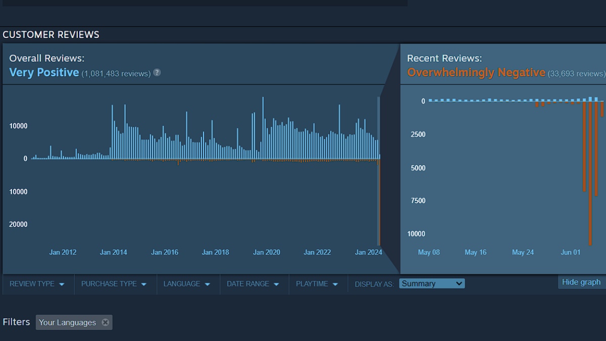 Team Fortress 2 стала первой игрой Valve с «крайне негативными» отзывами в Steam