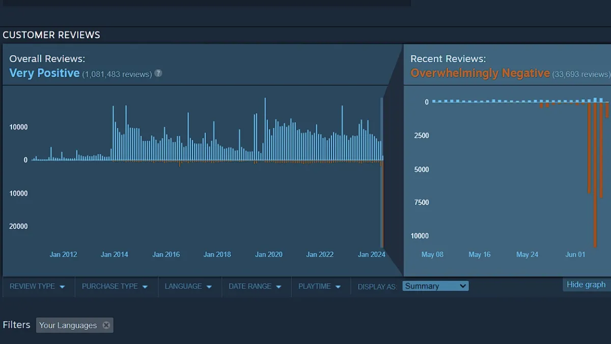 The surge of negative reviews of Team Fortress 2 on Steam.