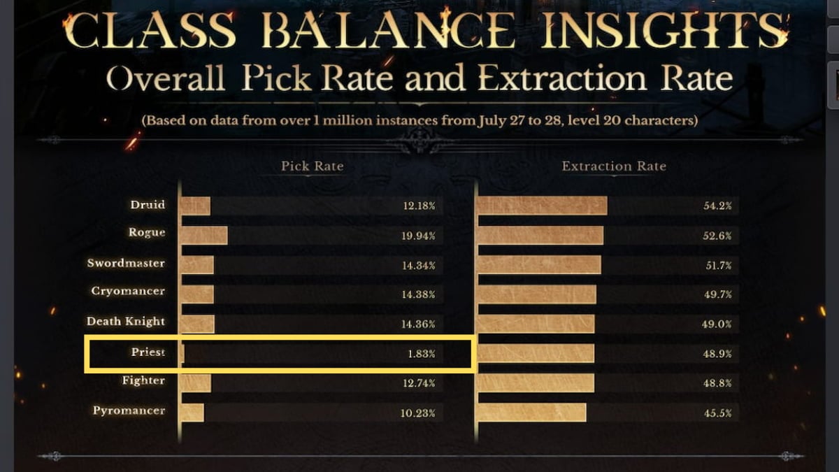 The pick rate of the Priest Class in Dungeonborne between July 27 and July 28 in 2024