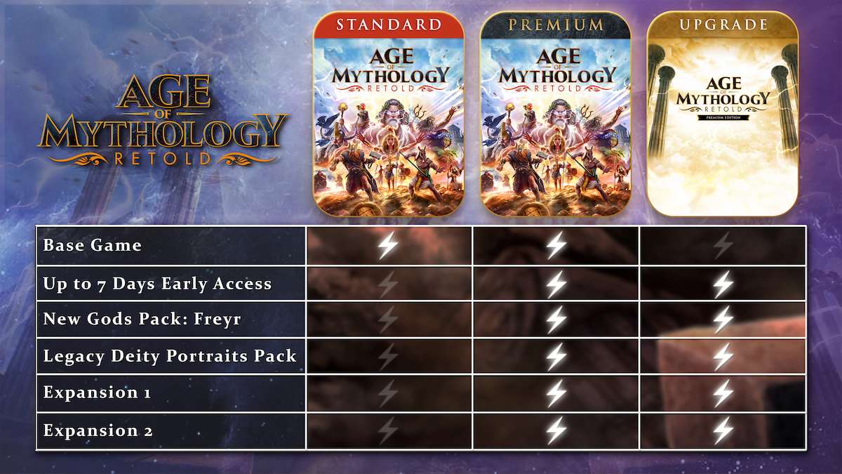 All Factions in Age of Mythology: Retold