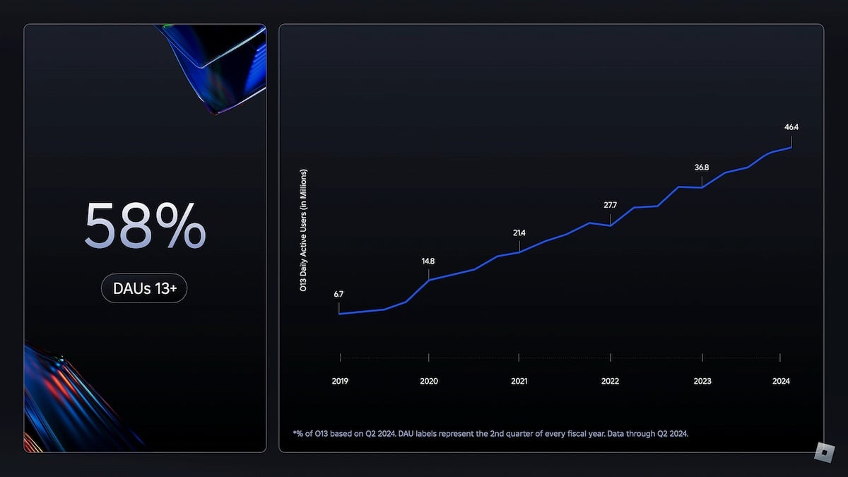 User age statistics for Roblox Q2 2024.