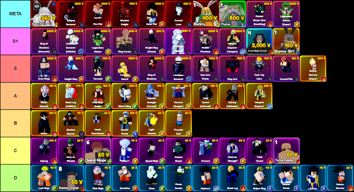 Re-release Easter Update units tier list for Anime Rangers X Roblox experience; Meta Tier: Fire Fist, Eclipse Sorcerer, Bunny Full Moon, Cursed Love, Solar Fist, Shadow Knight, Yuno, Demon Slayer Sun Breathing, Bunny, Legendary Saiyan Super; S+ Tier: Bunny Girl, King of Shadows Monarch, String Demon, Limitless Sorcerer Infinite, Knight King Chaos, Crow Ninja, Crow Ninja Crow, Legendary Saiyan, King Curses, Molten Phantom, Vampire Emperor (Vampire); S Tier: Knight King, Green Tornado, King Ant, Tank Top Hero, Thunder Sword, One Arm Pirate, King of Shadows, Limitless Sorcerer, Cursed Fist, Saiyan Warrior Super; A Tier: Otaku Speed, Black Leg Hellfire, Leaf Ninja Sage, Eternal Avenger Cursed, Silent Sting, Porcoro Dragon, Tidal Tyrant Infernal, Cyborg Ultimate, Vampire Emperor; B Tier: Otaku, Shadow Reaver, Hawk Swordsman, Docter Pirate, Light Admiral, Thunder God; C Tier: Demon Slayer, Hero on Wheels, Cyborg, Eternal Avenger, Porcoro, Speed Ninja, Tidal Tyrant, Killer, Sand Ninja, Turtle Master; D Tier: Black Leg, Demon Sister, Leaf Ninja, Rubber Pirate, Pink Ninja, Sunshine, Prince, Chao, Pirate Hunter, Hapburn, Saiyan Warrior, Sniper King