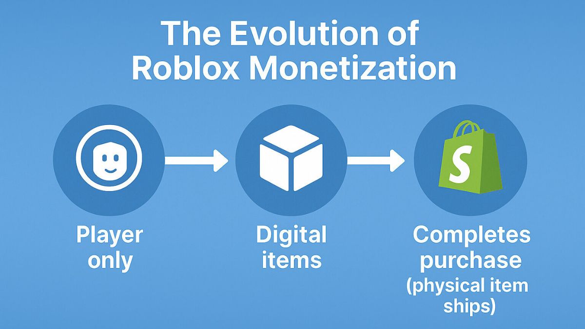 Evolution of Roblox monetization infographic