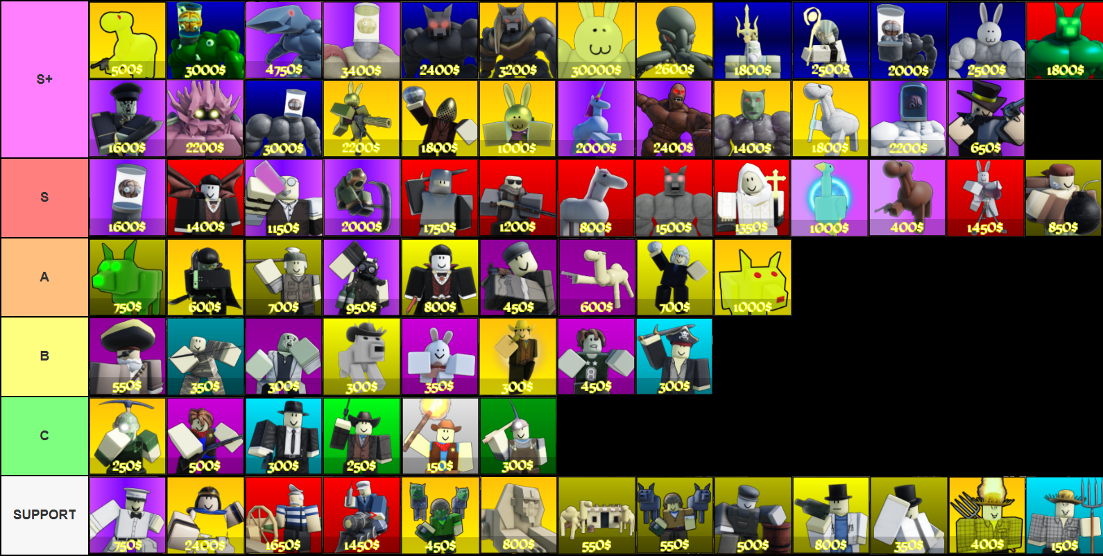Updated tier list of all units in Wild Rails Tower Defense Roblox experience