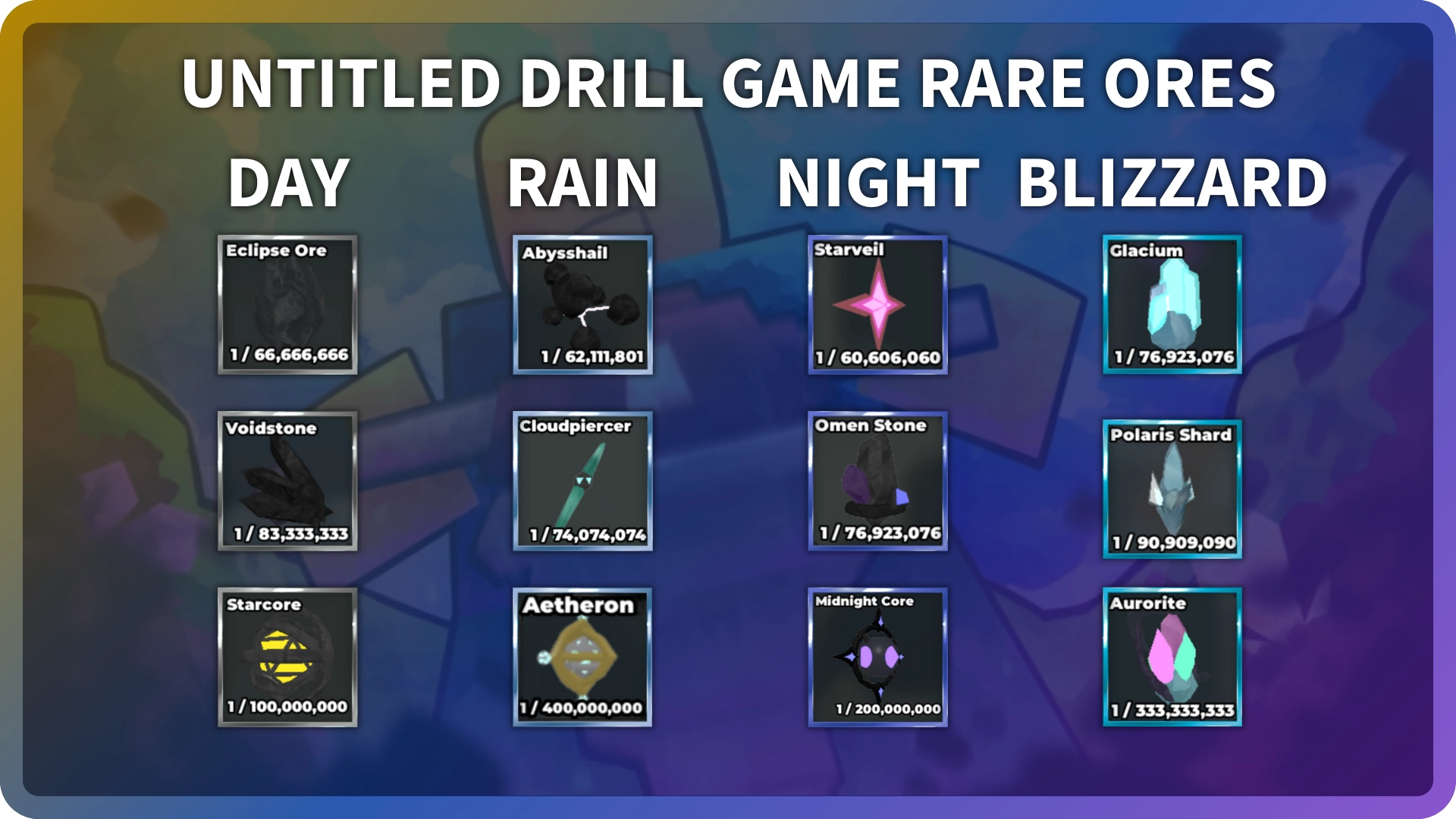 A list of rare Ores in the Untitled Drill Game that goes as follows: Day: Eclipse Ore, Voidstone Ore, Starcore Ore; Rain: Abysshail Ore, Cloudpiercer Ore, Aetheron Ore; Night: Starveil Ore, Omen Stone Ore, Midnight Core Ore; Blizzard: Aurorite, Polaris Shard, Glacium.