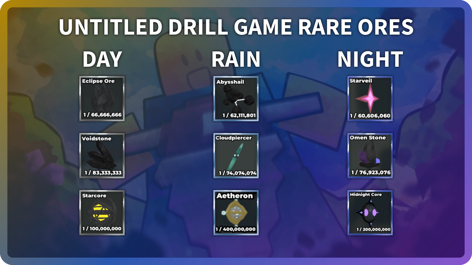 A list of rare Ores in the Untitled Drill Game that goes as follows: Day: Eclipse Ore, Voidstone Ore, Starcore Ore; Rain: Abysshail Ore, Cloudpiercer Ore, Aetheron Ore; Night: Starveil Ore, Omen Stone Ore, Midnight Core Ore.