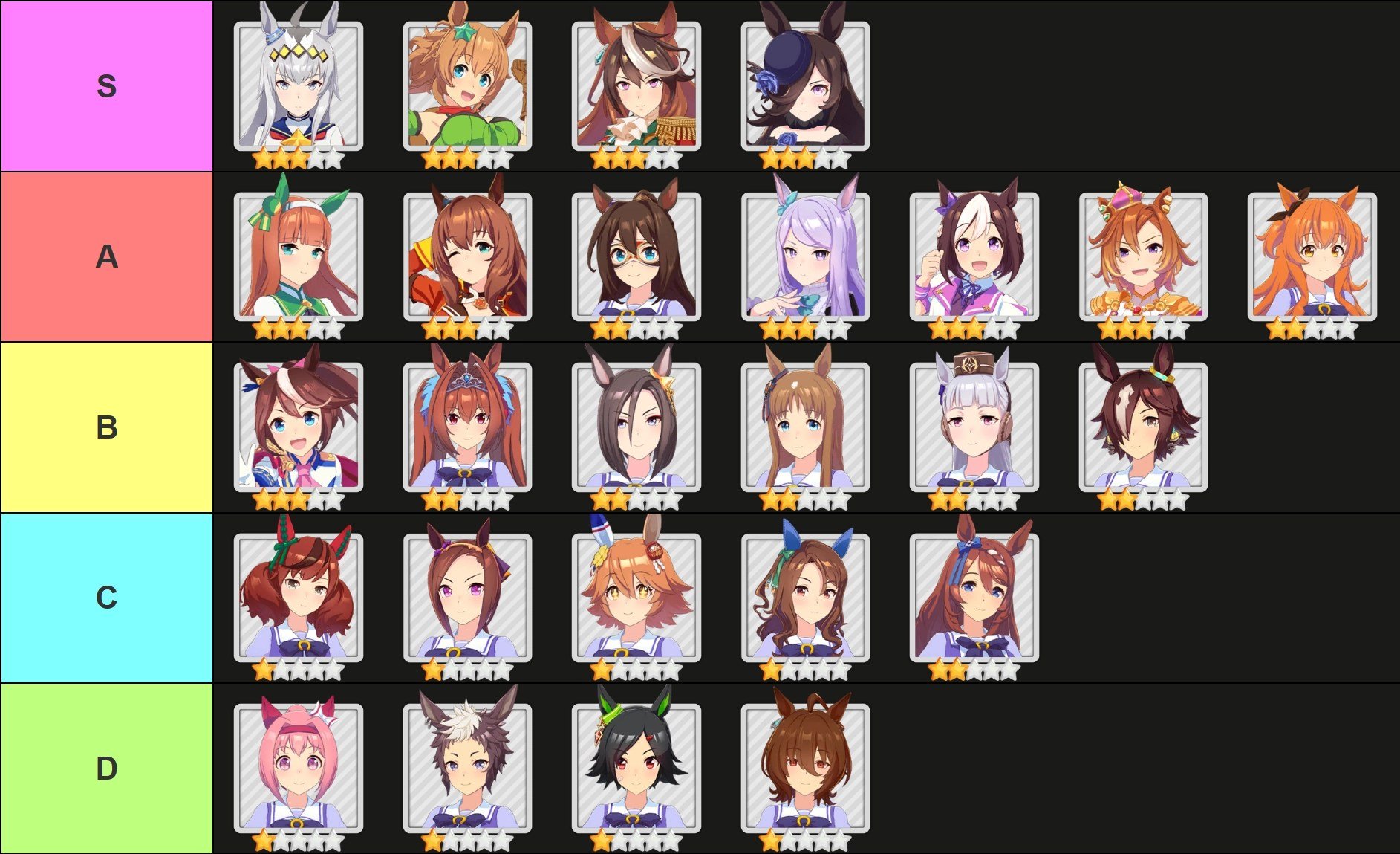 A tier list of all characters from Uma Musume Pretty Derby, made via TierMaker, that goes as follows: S-tier: Oguri Cap, Taiki Shuttle, Symboli Rudolf, Rice Shower; A-tier: Silence Suzuka, Maruzensky, El Condor Pasa, Mejiro McQueen, Special Week, TM Opera O, Mayano Top Gun; B-tier: Tokai Teio, Daiwa Scarlet, Air Groove, Grass Wonder, Gold Ship, Vodka; C-tier: Nice Nature, Sakura Bakushin O, Matikanefukukitaru, King Halo, Super Creek; D-tier: Haru Urara, Mejiro Ryan, Winning Ticket, Agnes Tachyon.