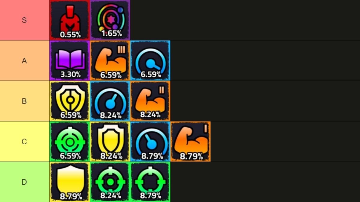 Complete Anime Boss Raid Traits Tier List