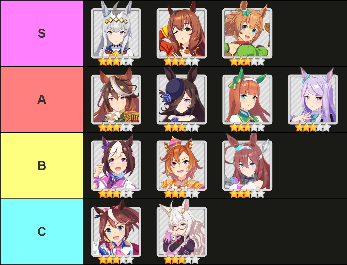 A tier list of all SSR characters when rerolling accounts in Uma Musume Pretty Derby, made via TierMaker, that goes as follows: S-tier: Oguri Cap, Maruzensky, Taiki Shuttle; A-tier: Symboli Rudolf, Rice Shower, Silence Suzuka, Mejiro McQueen;  B-tier: Special Week, TM Opera O, Mihono Bourbon; C-tier: Tokei Teio, Biwa Hayahide.