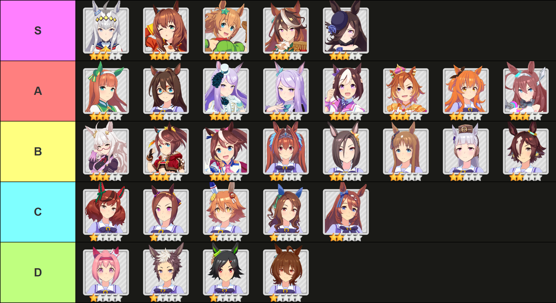 A tier list of all characters from Uma Musume Pretty Derby for the Mihono Bourbon update, made via TierMaker, that goes as follows: S-tier: Oguri Cap, Maruzensky, Taiki Shuttle, Symboli Rudolf, Rice Shower; A-tier: Silence Suzuka, El Condor Pasa, Mejiro McQueen (Anime Collab), Mejiro McQueen, Special Week, TM Opera O, Mayano Top Gun, Mihono Bourbon; B-tier: Biwa Hayahide, Tokai Teio (Anime Collab), Tokai Teio, Daiwa Scarlet, Air Groove, Grass Wonder, Gold Ship, Vodka; C-tier: Nice Nature, Sakura Bakushin O, Matikanefukukitaru, King Halo, Super Creek; D-tier: Haru Urara, Mejiro Ryan, Winning Ticket, Agnes Tachyon.