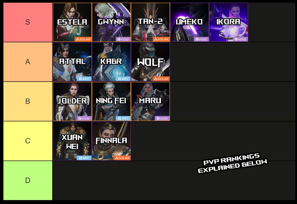 Complete Destiny Rising Characters Tier List [PVP & PVE] | Pro Game Guides