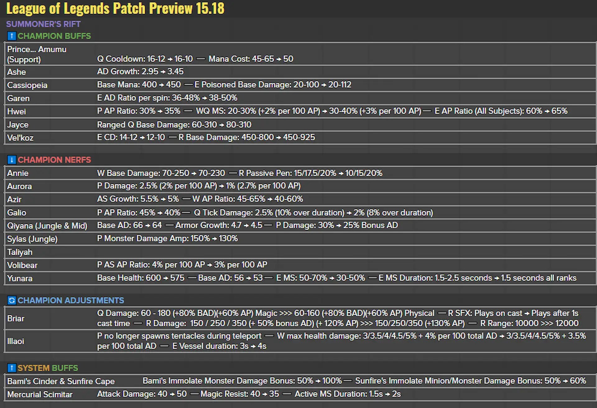 Update 15.18 patch notes preview for League of Legends