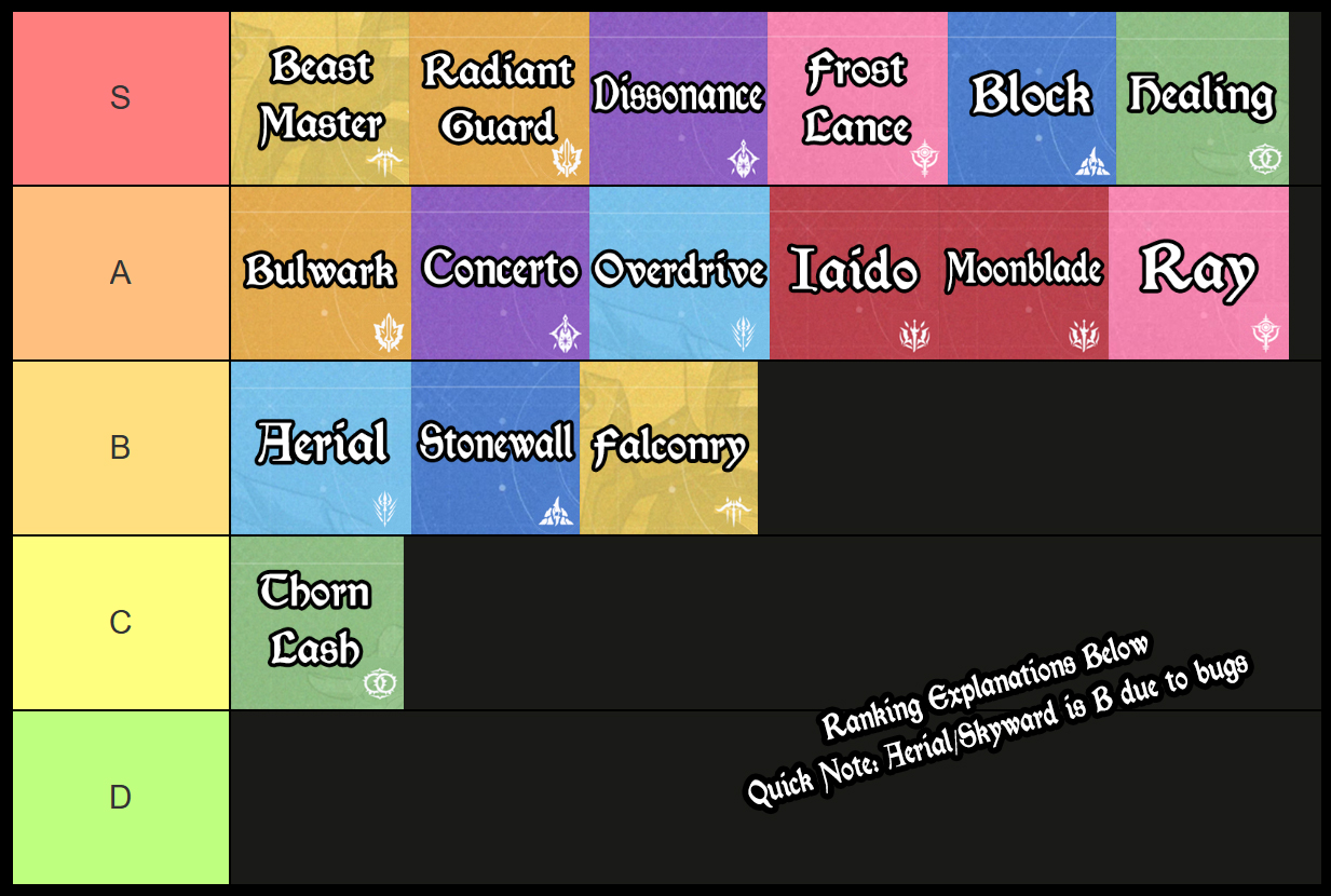 blue protocol star resonance class tier list and guide