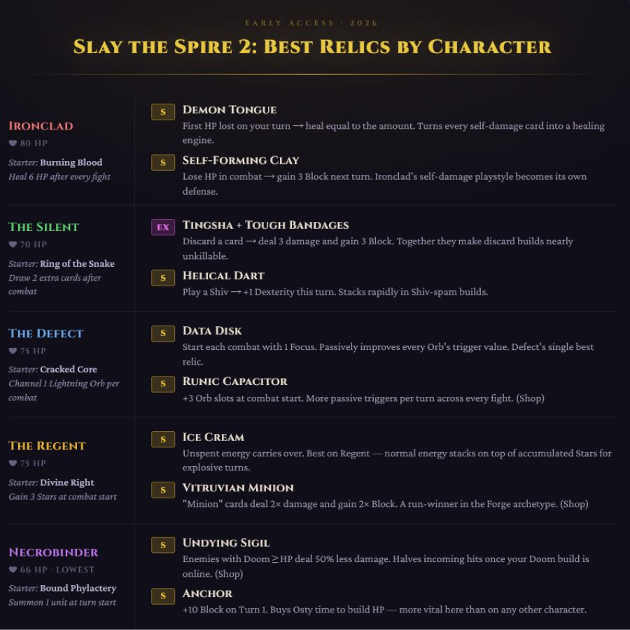 Best Relics in Slay the Spire 2 infographic